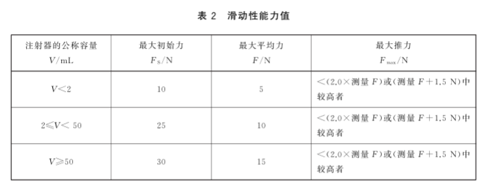 醫(yī)用注射器滑動(dòng)性能測(cè)試方法與原理(圖1)